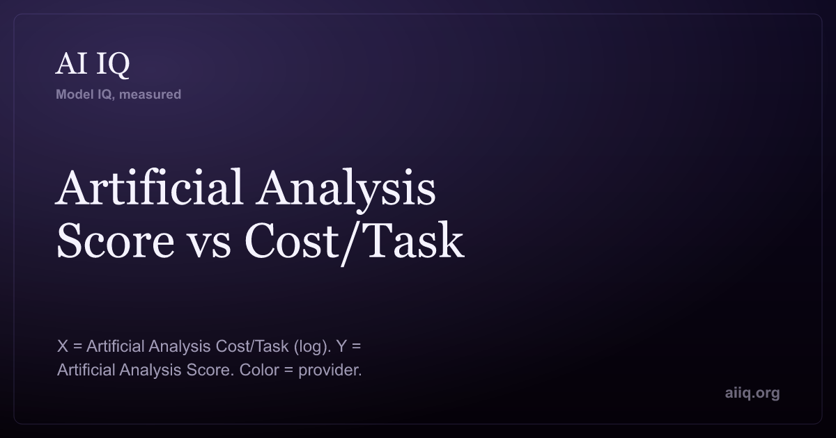 Artificial Analysis Score vs Cost/Task — AI IQ