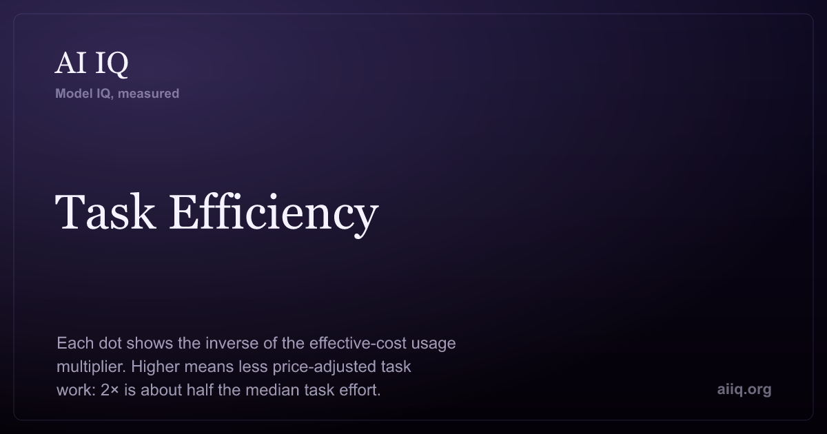 Task Efficiency — AI IQ