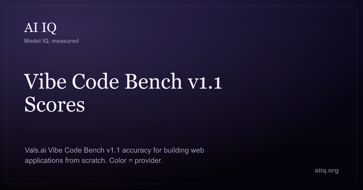 Vibe Code Bench Scores — AI IQ